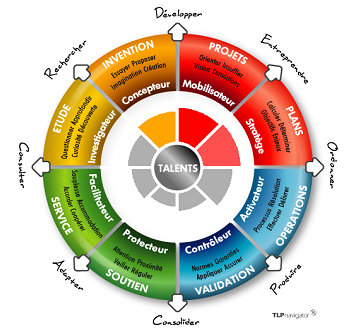 Qu'est-ce que l'outil "profil Talents" ?